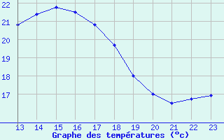 Courbe de tempratures pour Cap Cpet (83)