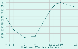 Courbe de l'humidex pour Recoules de Fumas (48)