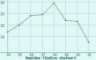 Courbe de l'humidex pour Mont-Saint-Vincent (71)