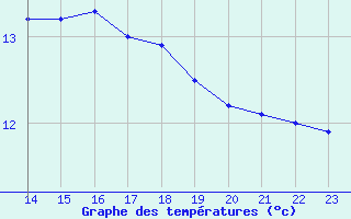 Courbe de tempratures pour Montret (71)