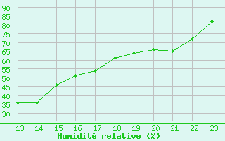 Courbe de l'humidit relative pour Fiscaglia Migliarino (It)