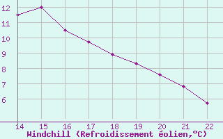 Courbe du refroidissement olien pour Doissat (24)