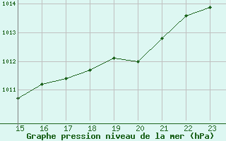 Courbe de la pression atmosphrique pour Boulaide (Lux)