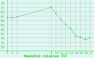 Courbe de l'humidit relative pour Aigrefeuille d'Aunis (17)