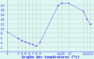 Courbe de tempratures pour Potes / Torre del Infantado (Esp)