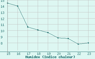 Courbe de l'humidex pour Bouligny (55)