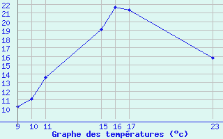 Courbe de tempratures pour Potes / Torre del Infantado (Esp)