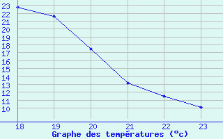 Courbe de tempratures pour Christnach (Lu)