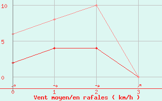 Courbe de la force du vent pour Boulaide (Lux)