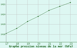 Courbe de la pression atmosphrique pour La Beaume (05)