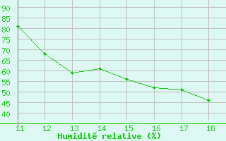 Courbe de l'humidit relative pour Mieussy (74)