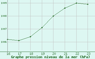 Courbe de la pression atmosphrique pour Ristolas (05)