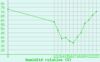 Courbe de l'humidit relative pour Remich (Lu)