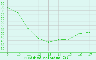 Courbe de l'humidit relative pour Vias (34)