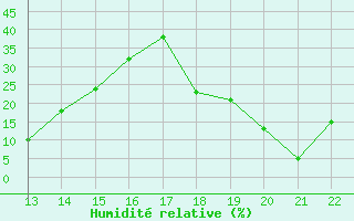 Courbe de l'humidit relative pour Herbault (41)