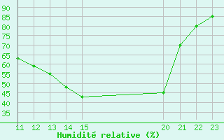 Courbe de l'humidit relative pour Muirancourt (60)