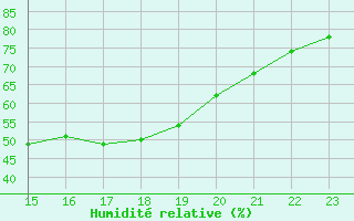 Courbe de l'humidit relative pour Saint-Haon (43)