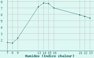 Courbe de l'humidex pour Colmar-Ouest (68)