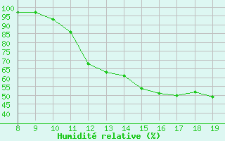 Courbe de l'humidit relative pour Mieussy (74)