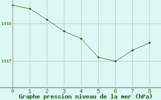 Courbe de la pression atmosphrique pour Verneuil (78)