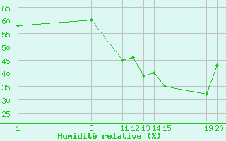 Courbe de l'humidit relative pour Verngues - Hameau de Cazan (13)