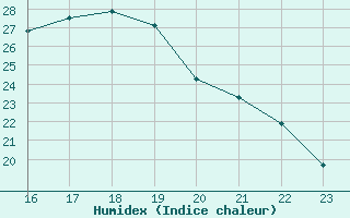 Courbe de l'humidex pour Castellbell i el Vilar (Esp)