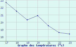 Courbe de tempratures pour Gruissan (11)