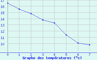 Courbe de tempratures pour La Baeza (Esp)