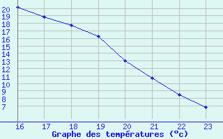 Courbe de tempratures pour Saint-Bonnet-de-Four (03)