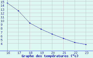 Courbe de tempratures pour Cabris (13)