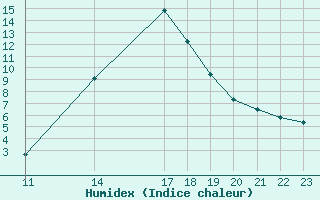 Courbe de l'humidex pour Potes / Torre del Infantado (Esp)