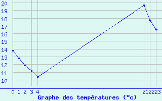 Courbe de tempratures pour Sainte-Genevive-des-Bois (91)