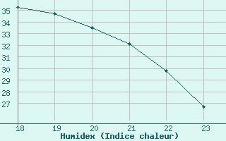 Courbe de l'humidex pour Saint-Philbert-de-Grand-Lieu (44)