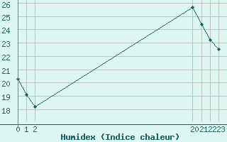 Courbe de l'humidex pour L'Huisserie (53)