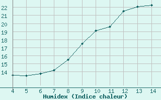 Courbe de l'humidex pour Verngues - Hameau de Cazan (13)