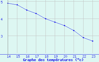 Courbe de tempratures pour Plussin (42)