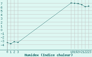 Courbe de l'humidex pour Sisteron (04)