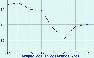 Courbe de tempratures pour Pirou (50)