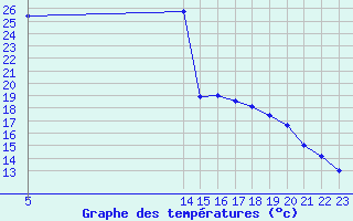 Courbe de tempratures pour Saint-Jean-de-Liversay (17)