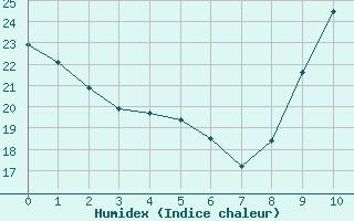 Courbe de l'humidex pour Saint-Bonnet-de-Bellac (87)