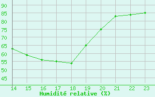 Courbe de l'humidit relative pour Renwez (08)