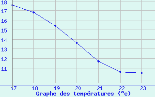 Courbe de tempratures pour Saint-Yrieix-le-Djalat (19)