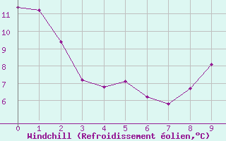 Courbe du refroidissement olien pour Saint-Cyprien (66)