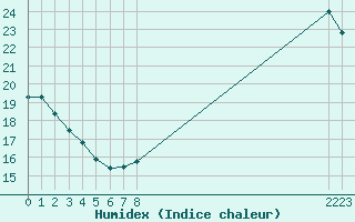 Courbe de l'humidex pour Pinsot (38)