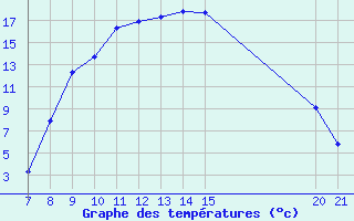 Courbe de tempratures pour Trets (13)