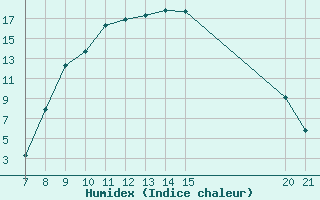 Courbe de l'humidex pour Trets (13)