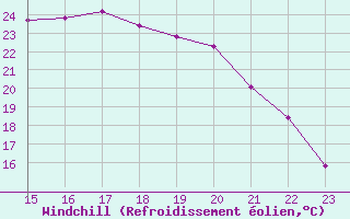 Courbe du refroidissement olien pour Boulaide (Lux)