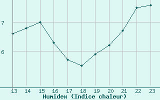 Courbe de l'humidex pour Sainte-Menehould (51)