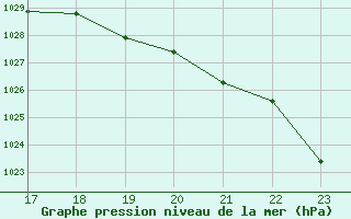 Courbe de la pression atmosphrique pour Christnach (Lu)