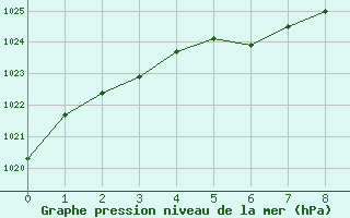 Courbe de la pression atmosphrique pour Orschwiller (67)